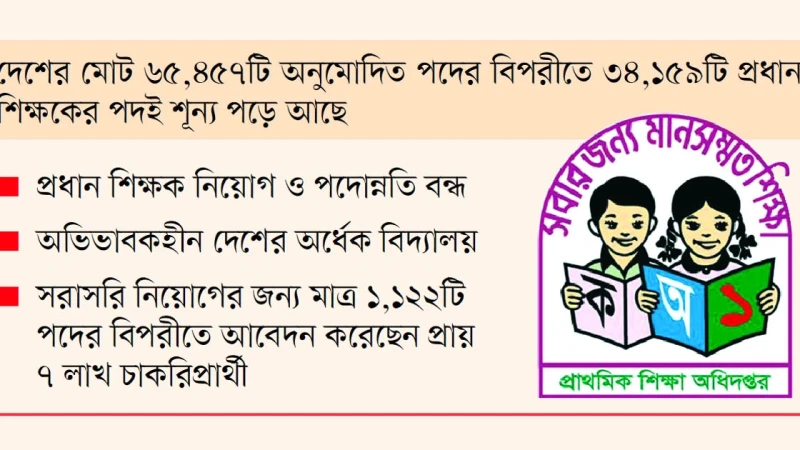 আইনি যাঁতাকলে প্রাথমিক শিক্ষা