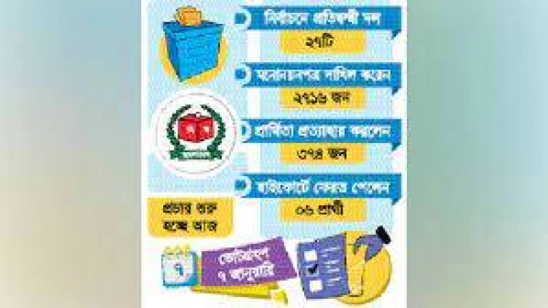 প্রতিদ্বন্দ্বিতায় ১৯০২ প্রার্থী