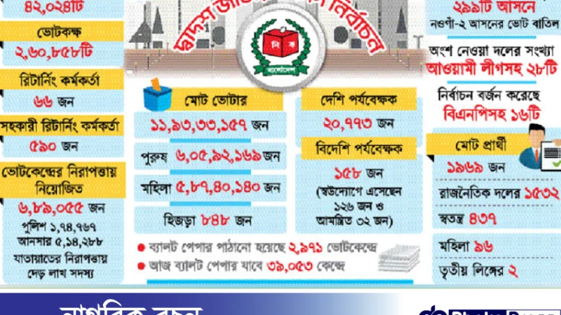 বহুমুখী  চ্যালেঞ্জের ভোট আজ