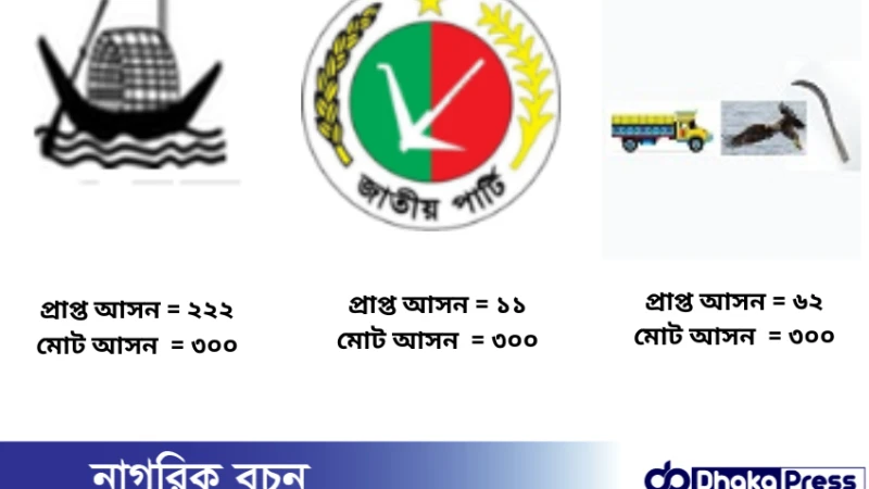 দ্বাদশ জাতীয় সংসদ নির্বাচনে প্রাপ্ত আসন সংখ্যা