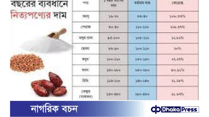 গত এক বছরের ব্যবধানে নিত্যপণ্যের দাম বেড়ে দ্বিগুণেরও বেশি