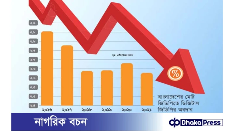 জটিল পরিস্থিতির মধ্য দিয়ে যাচ্ছে বাংলাদেশের অর্থনীতি